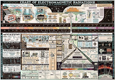 #ad Chart of Electromagnetic Radiations Science Teacher Gift Poster Info graphic $13.95